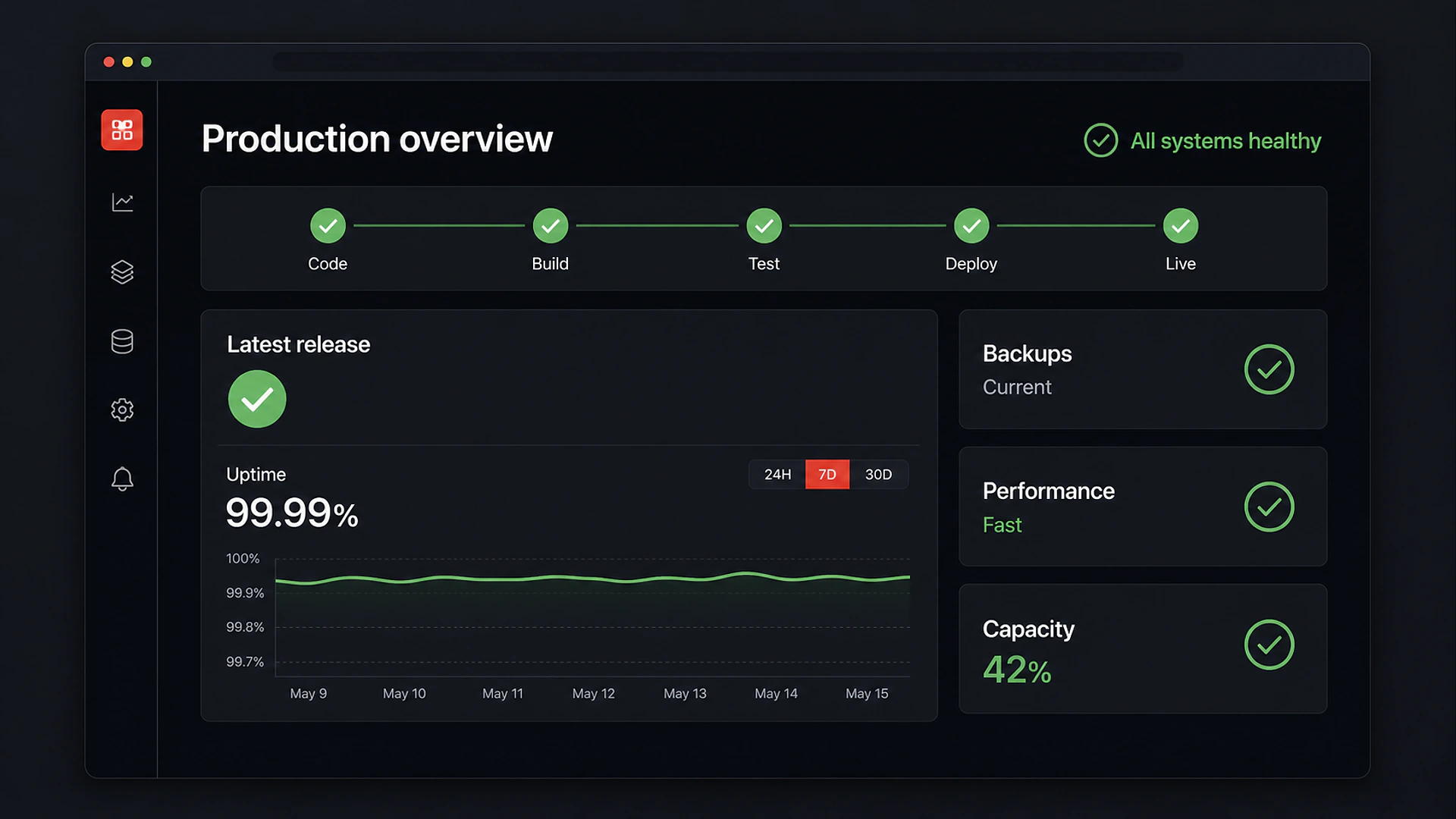 Production overview dashboard showing a healthy deployment, uptime, current backups, performance and available capacity